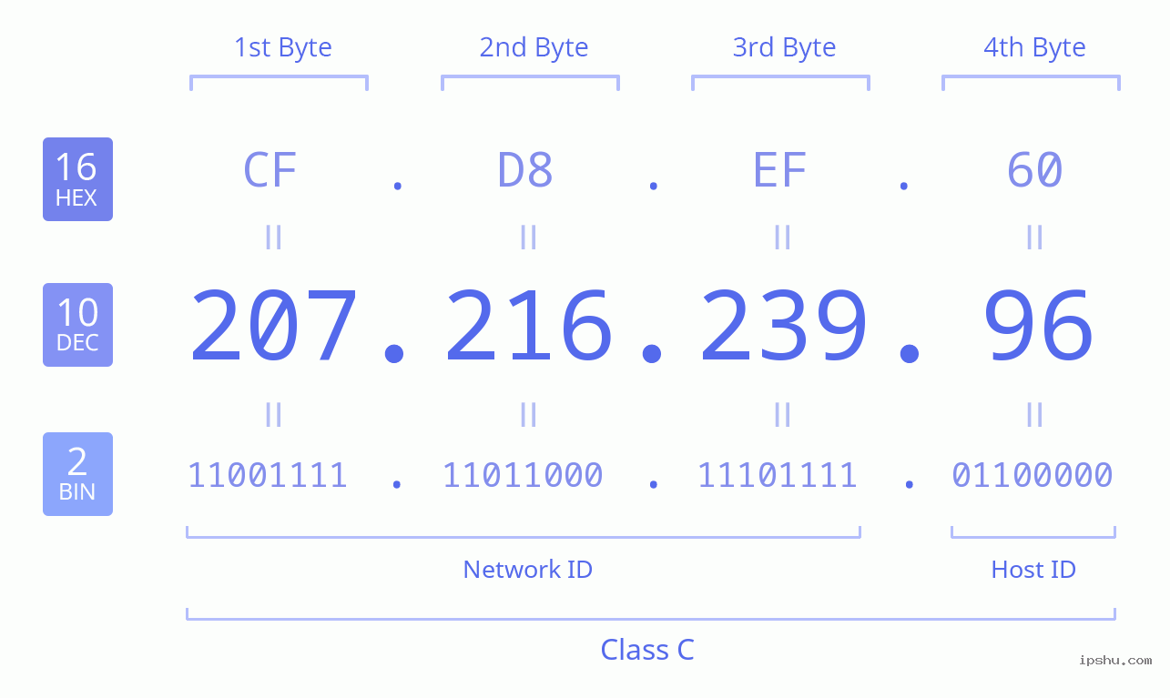 IPv4: 207.216.239.96 Network Class, Net ID, Host ID