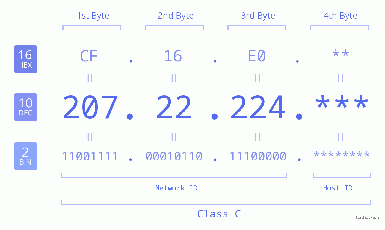 IP Address: 207.22.224 Data Structure Chart BIN DEC HEX IPv4: 207.22.224 Network Class, Net ID, Host ID