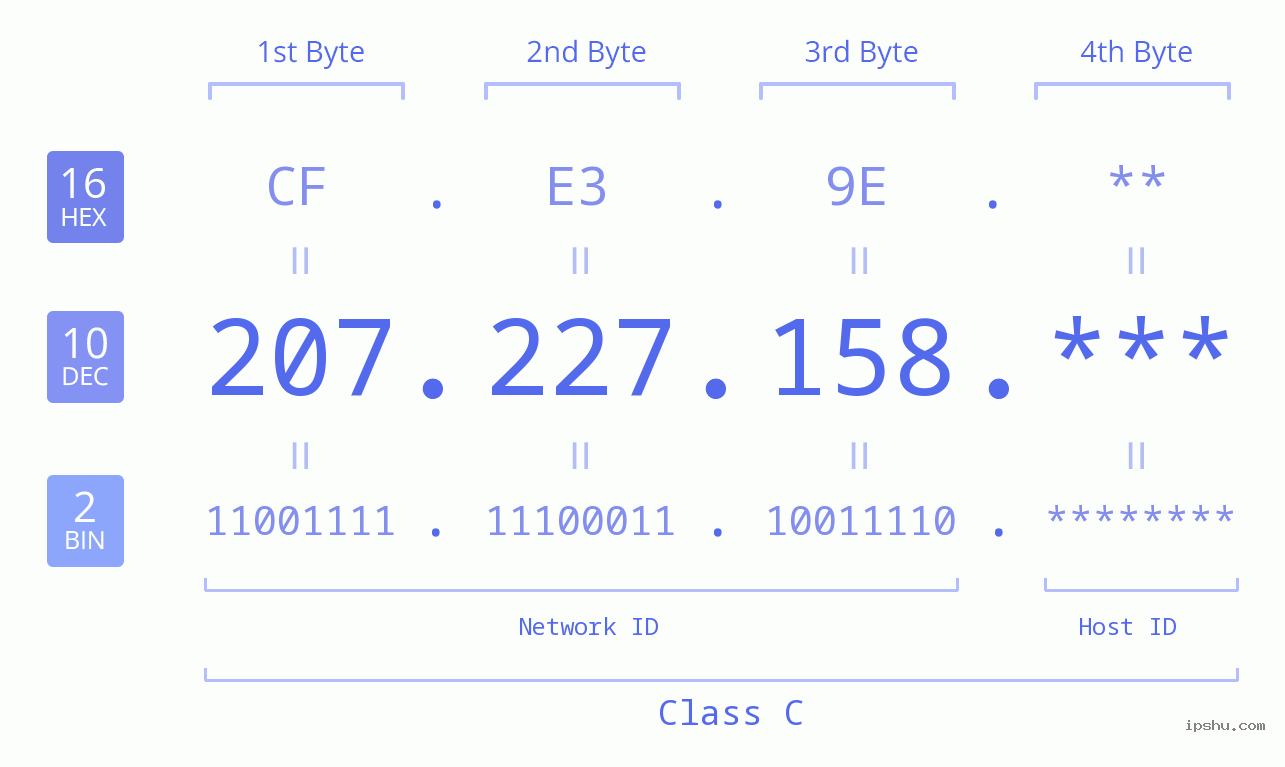 IP Address: 207.227.158 Data Structure Chart BIN DEC HEX IPv4: 207.227.158 Network Class, Net ID, Host ID