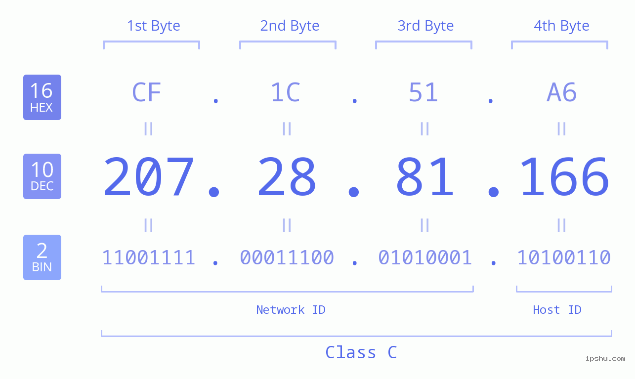 IPv4: 207.28.81.166 Network Class, Net ID, Host ID