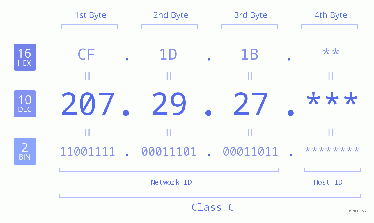 IP Address: 207.29.27 Data Structure Chart BIN DEC HEX IPv4: 207.29.27 Network Class, Net ID, Host ID