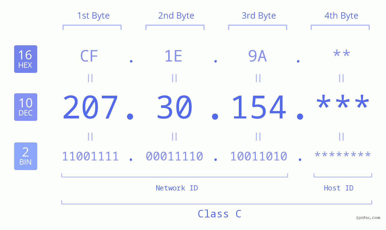 IP Address: 207.30.154 Data Structure Chart BIN DEC HEX IPv4: 207.30.154 Network Class, Net ID, Host ID