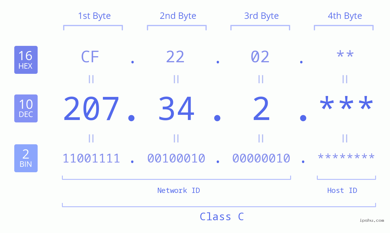 IP Address: 207.34.2 Data Structure Chart BIN DEC HEX IPv4: 207.34.2 Network Class, Net ID, Host ID