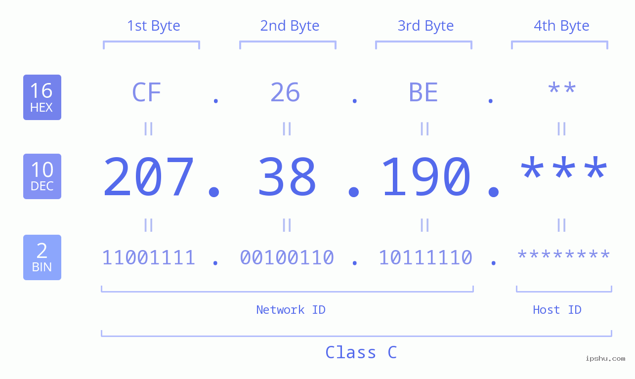 IP Address: 207.38.190 Data Structure Chart BIN DEC HEX IPv4: 207.38.190 Network Class, Net ID, Host ID