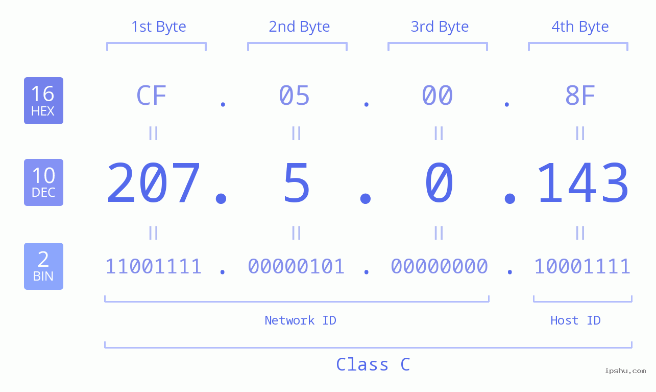 IP Address: 207.5.0.143 Data Structure Chart BIN DEC HEX IPv4: 207.5.0.143 Network Class, Net ID, Host ID