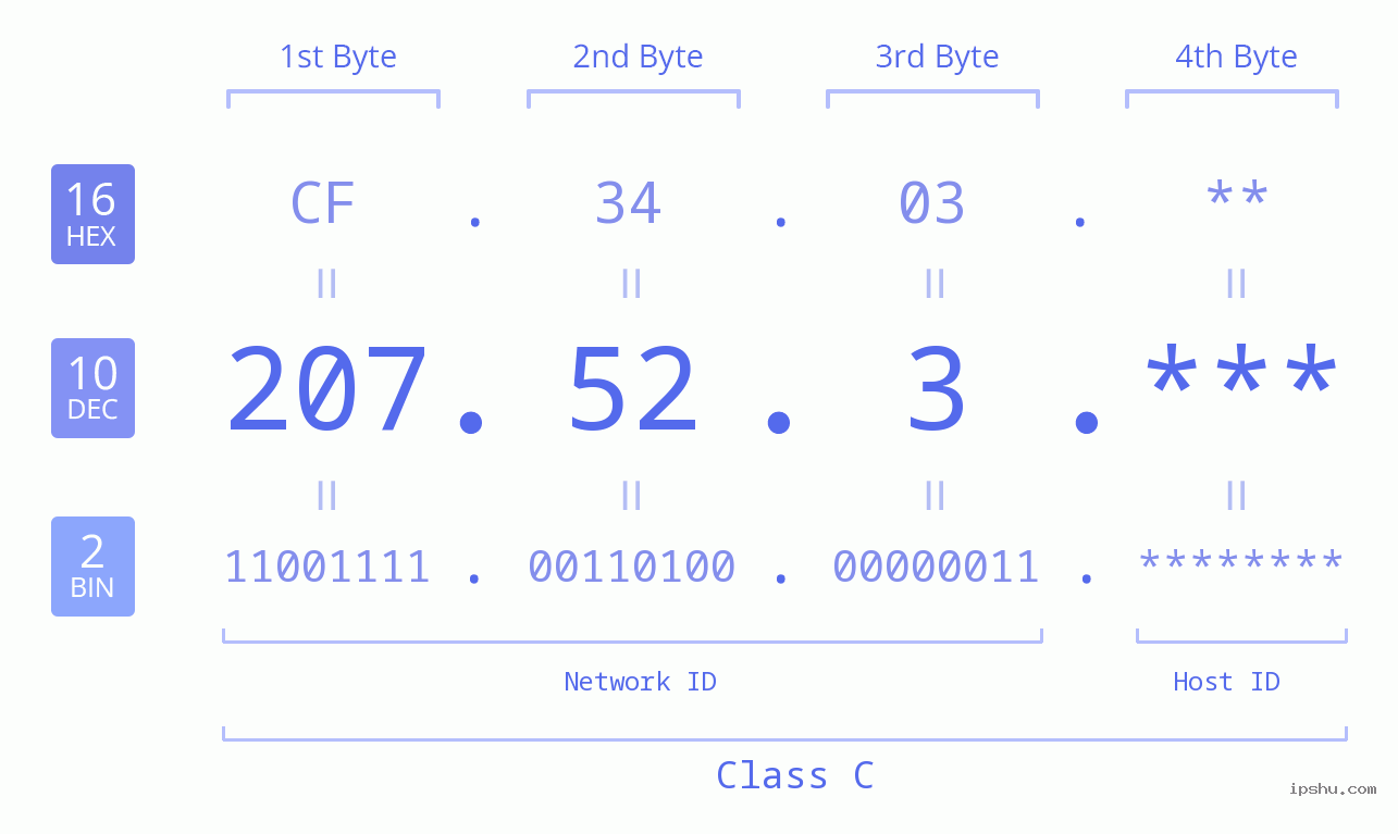 IP Address: 207.52.3 Data Structure Chart BIN DEC HEX IPv4: 207.52.3 Network Class, Net ID, Host ID