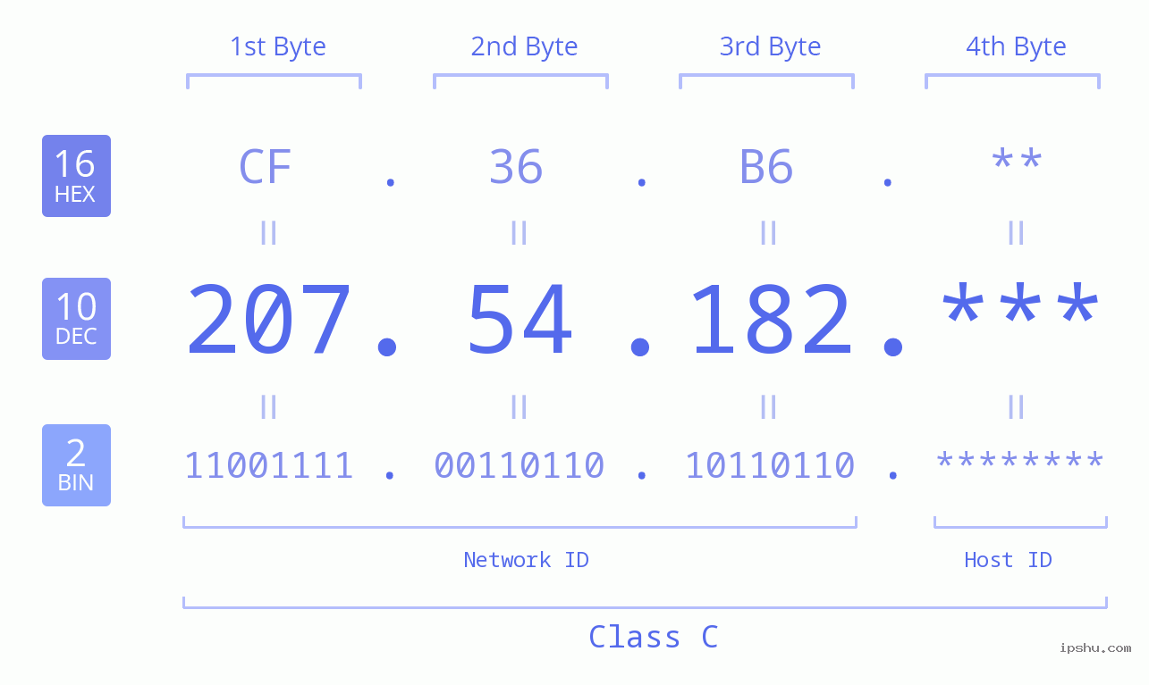 IP Address: 207.54.182 Data Structure Chart BIN DEC HEX IPv4: 207.54.182 Network Class, Net ID, Host ID