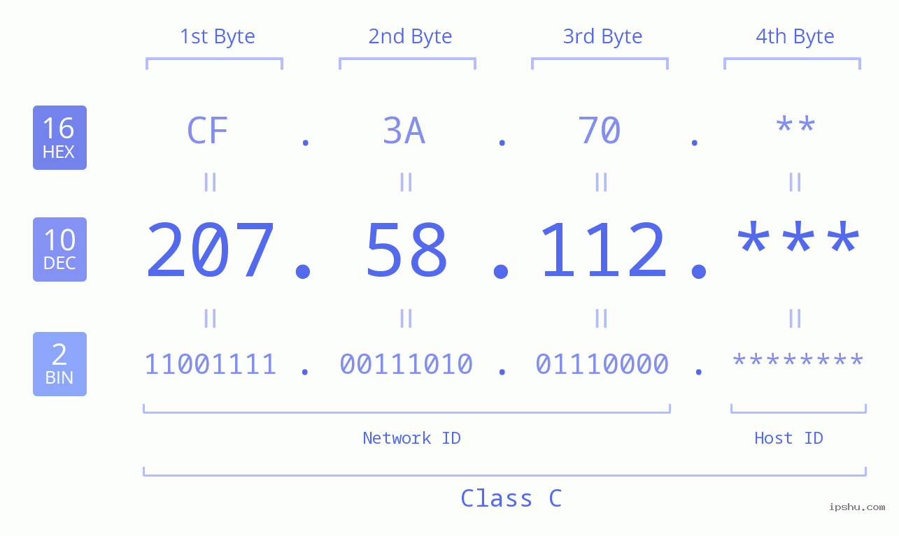 IP Address: 207.58.112 Data Structure Chart BIN DEC HEX IPv4: 207.58.112 Network Class, Net ID, Host ID