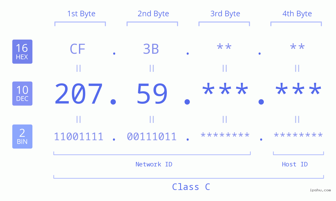 IPv4: 207.59 Network Class, Net ID, Host ID