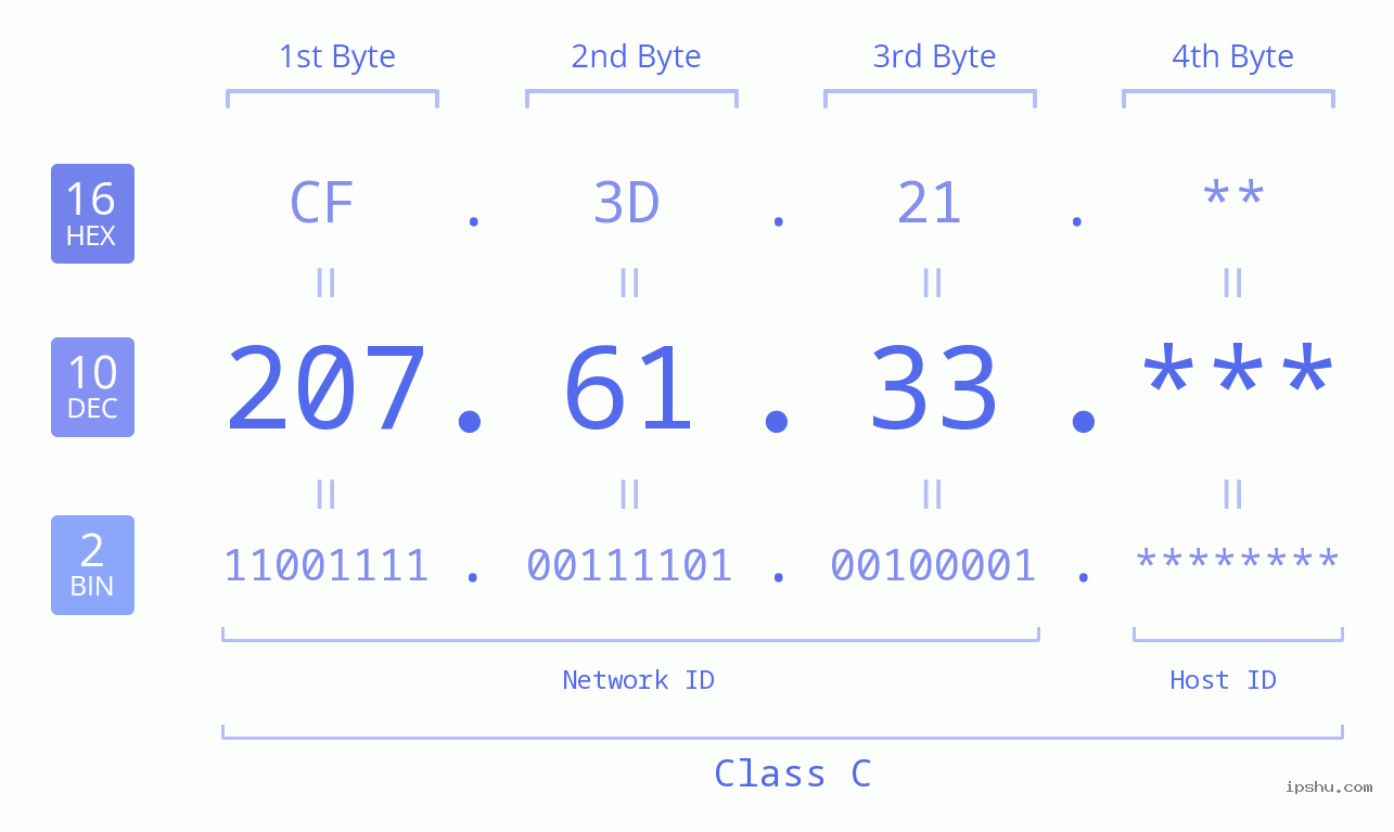 IP Address: 207.61.33 Data Structure Chart BIN DEC HEX IPv4: 207.61.33 Network Class, Net ID, Host ID