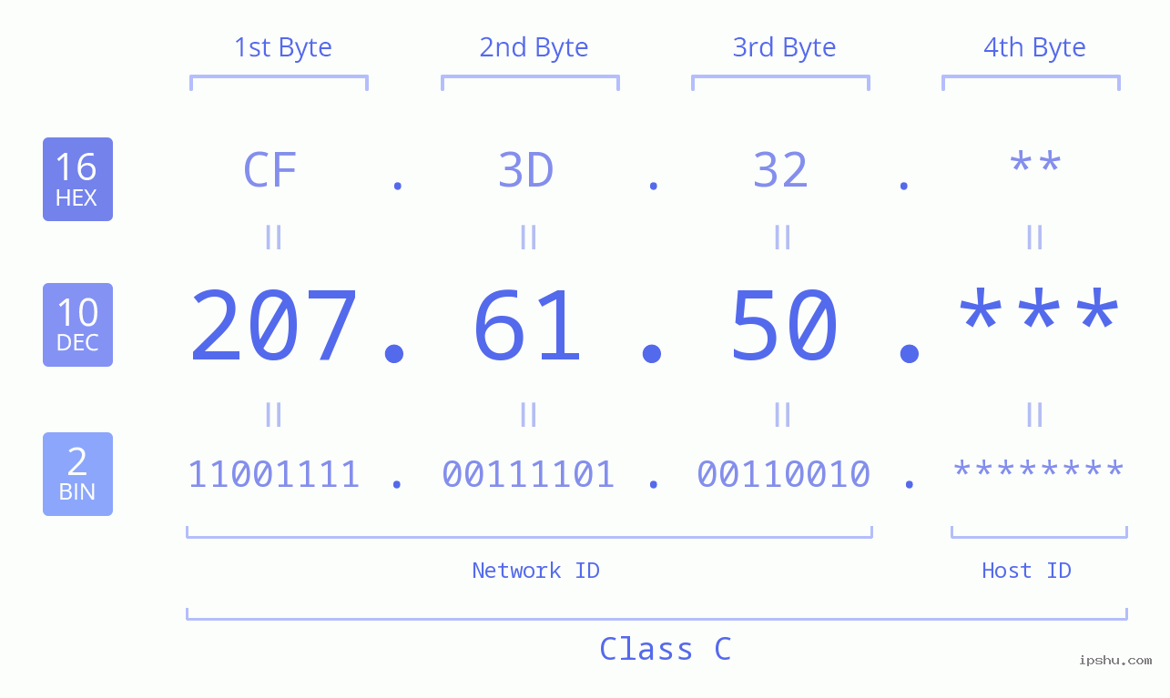 IP Address: 207.61.50 Data Structure Chart BIN DEC HEX IPv4: 207.61.50 Network Class, Net ID, Host ID