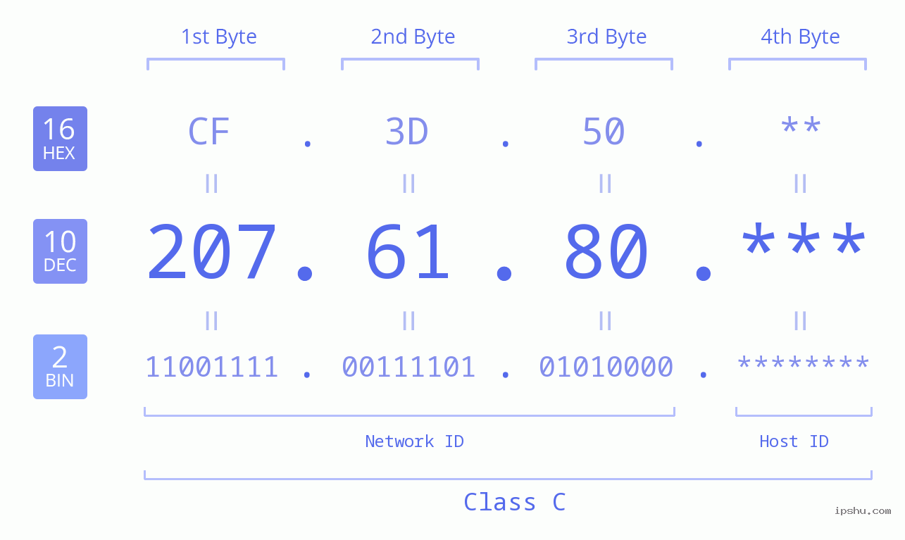IP Address: 207.61.80 Data Structure Chart BIN DEC HEX IPv4: 207.61.80 Network Class, Net ID, Host ID