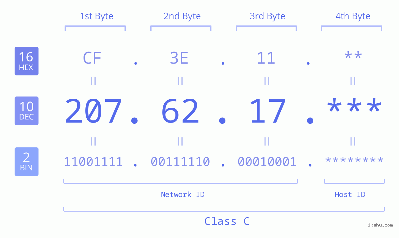 IP Address: 207.62.17 Data Structure Chart BIN DEC HEX IPv4: 207.62.17 Network Class, Net ID, Host ID