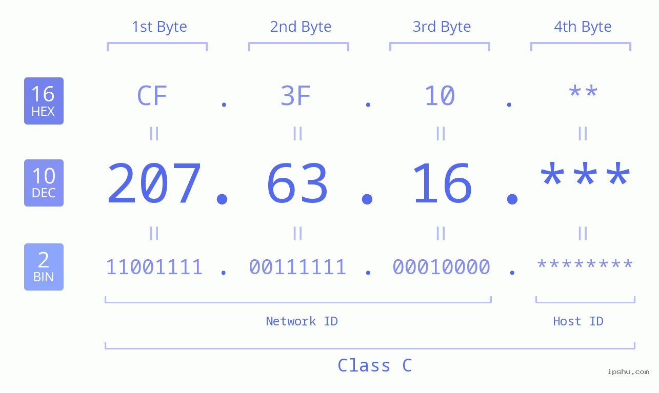 IP Address: 207.63.16 Data Structure Chart BIN DEC HEX IPv4: 207.63.16 Network Class, Net ID, Host ID