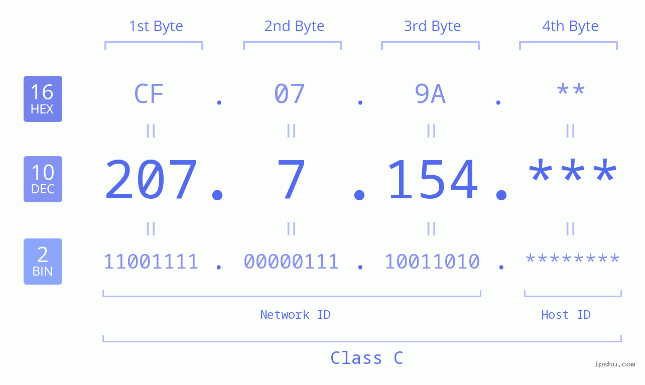 IP Address: 207.7.154 Data Structure Chart BIN DEC HEX IPv4: 207.7.154 Network Class, Net ID, Host ID