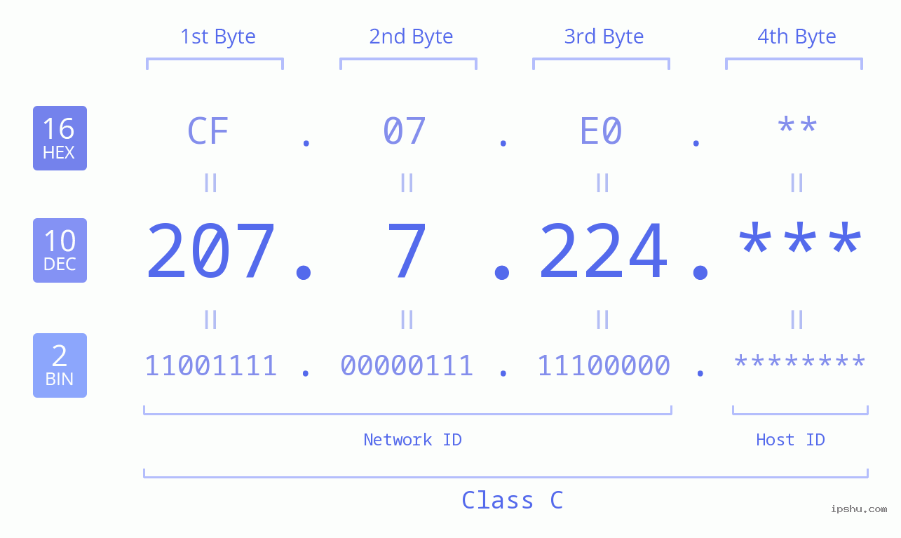 IP Address: 207.7.224 Data Structure Chart BIN DEC HEX IPv4: 207.7.224 Network Class, Net ID, Host ID