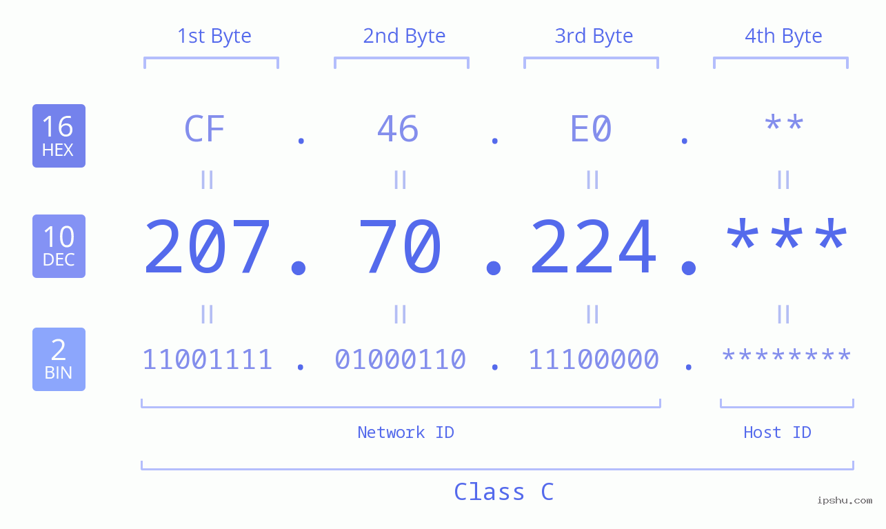 IP Address: 207.70.224 Data Structure Chart BIN DEC HEX IPv4: 207.70.224 Network Class, Net ID, Host ID