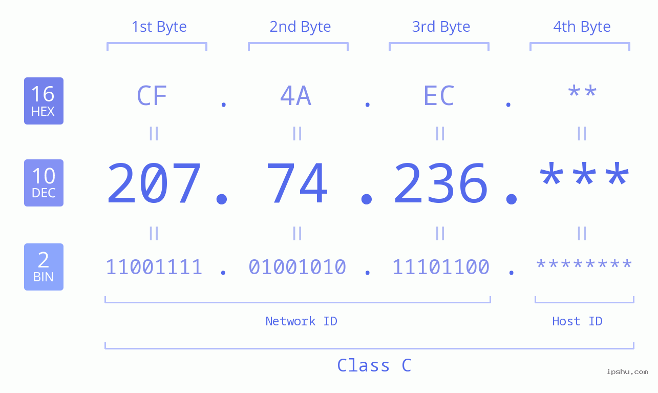 IP Address: 207.74.236 Data Structure Chart BIN DEC HEX IPv4: 207.74.236 Network Class, Net ID, Host ID