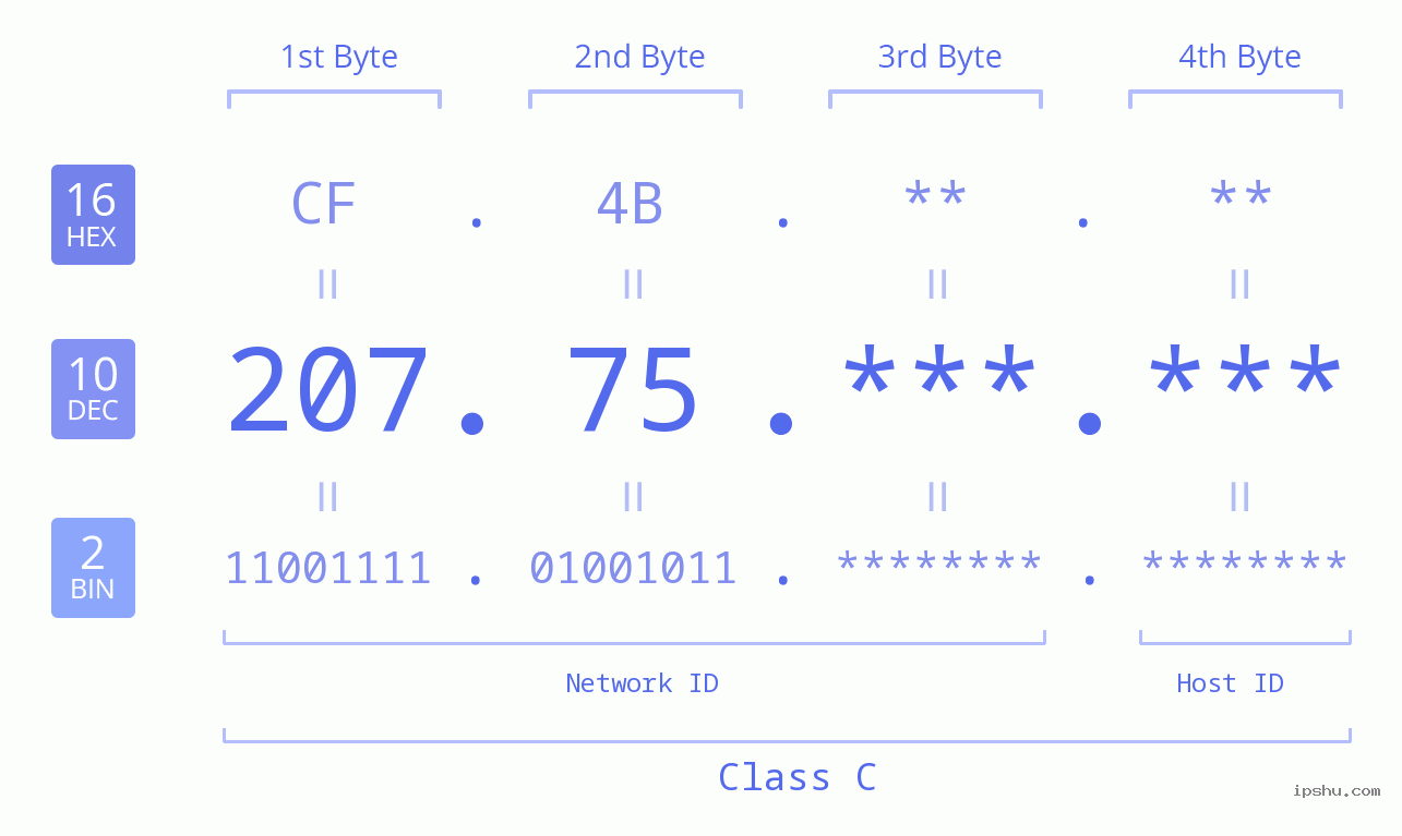 IP Address: 207.75 Data Structure Chart BIN DEC HEX IPv4: 207.75 Network Class, Net ID, Host ID