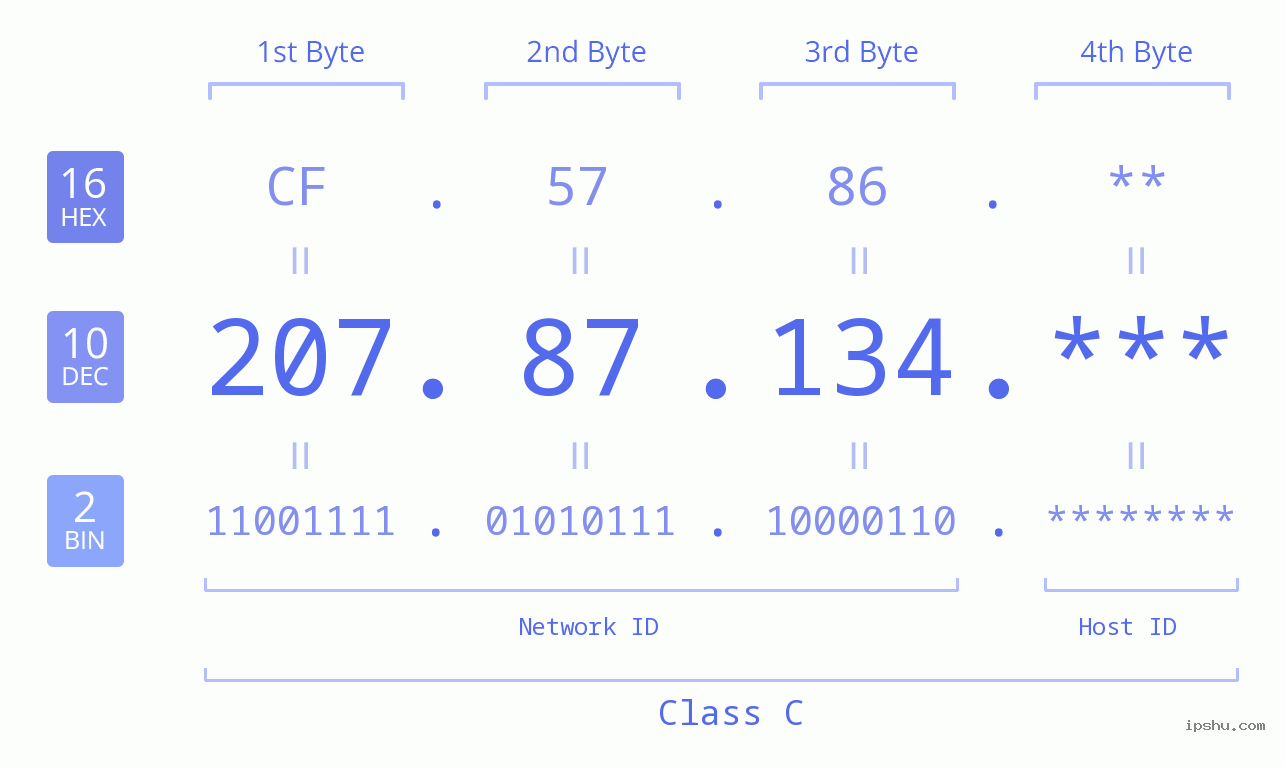 IP Address: 207.87.134 Data Structure Chart BIN DEC HEX IPv4: 207.87.134 Network Class, Net ID, Host ID