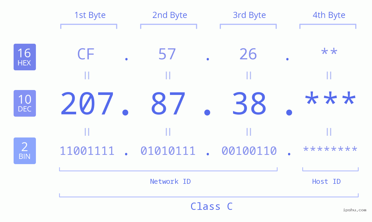 IP Address: 207.87.38 Data Structure Chart BIN DEC HEX IPv4: 207.87.38 Network Class, Net ID, Host ID