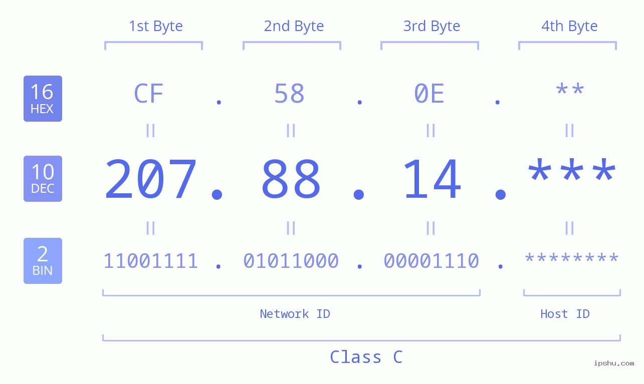 IP Address: 207.88.14 Data Structure Chart BIN DEC HEX IPv4: 207.88.14 Network Class, Net ID, Host ID