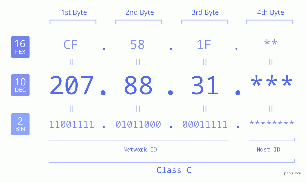IP Address: 207.88.31 Data Structure Chart BIN DEC HEX IPv4: 207.88.31 Network Class, Net ID, Host ID