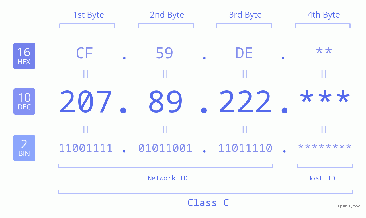 IP Address: 207.89.222 Data Structure Chart BIN DEC HEX IPv4: 207.89.222 Network Class, Net ID, Host ID