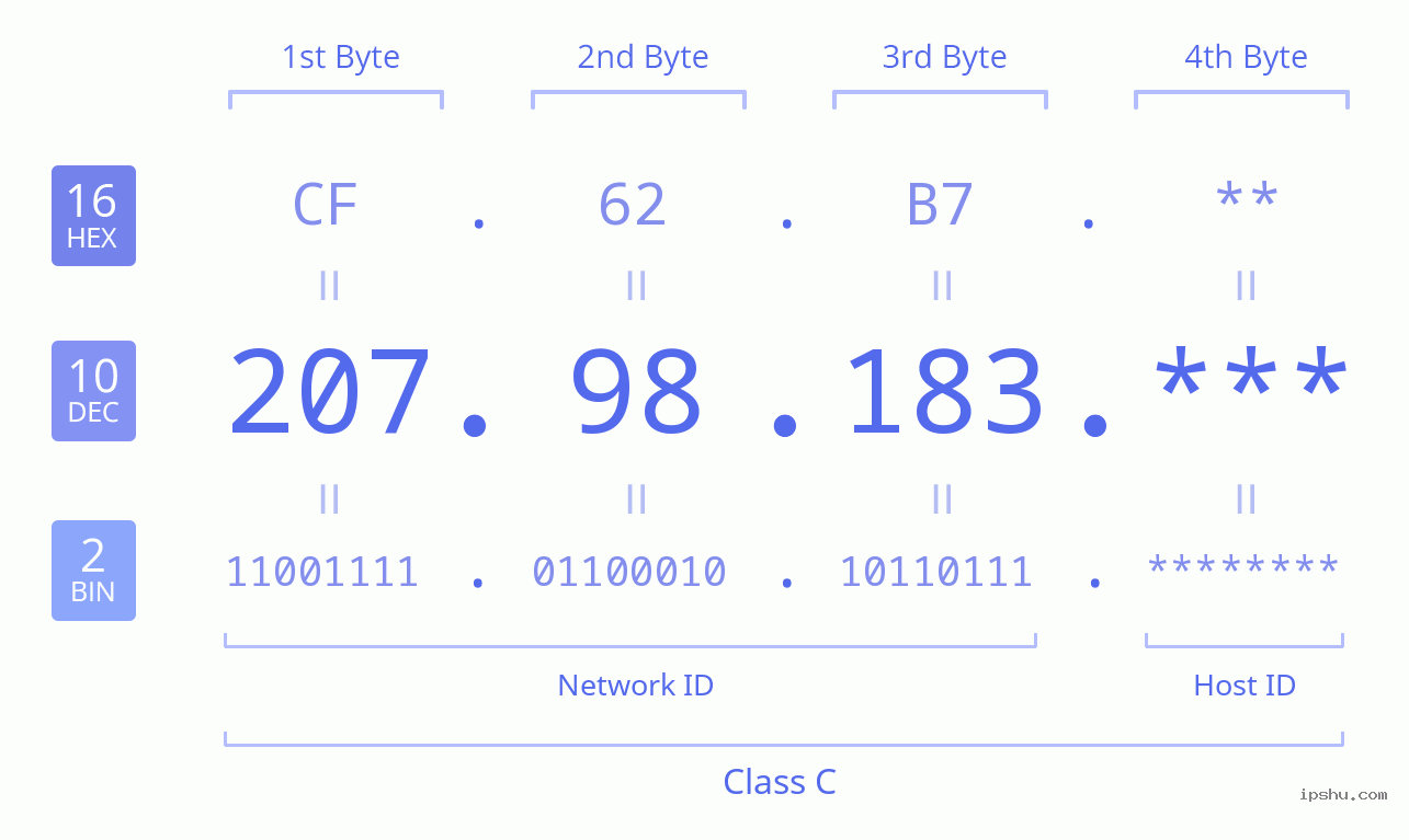 IPv4: 207.98.183 Network Class, Net ID, Host ID