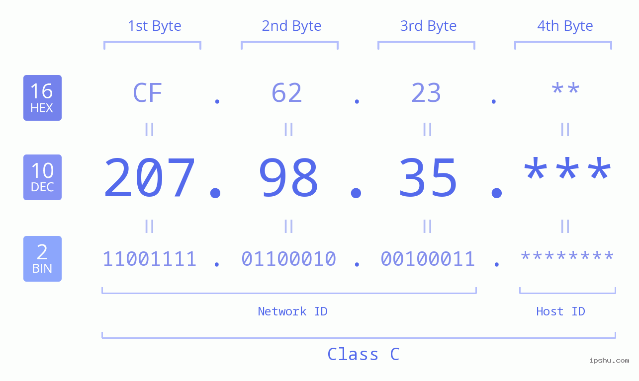 IP Address: 207.98.35 Data Structure Chart BIN DEC HEX IPv4: 207.98.35 Network Class, Net ID, Host ID