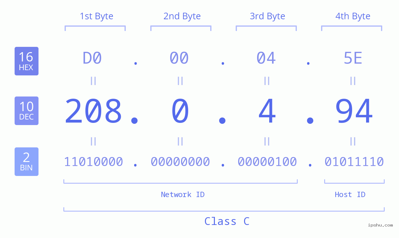 IP Address: 208.0.4.94 Data Structure Chart BIN DEC HEX IPv4: 208.0.4.94 Network Class, Net ID, Host ID