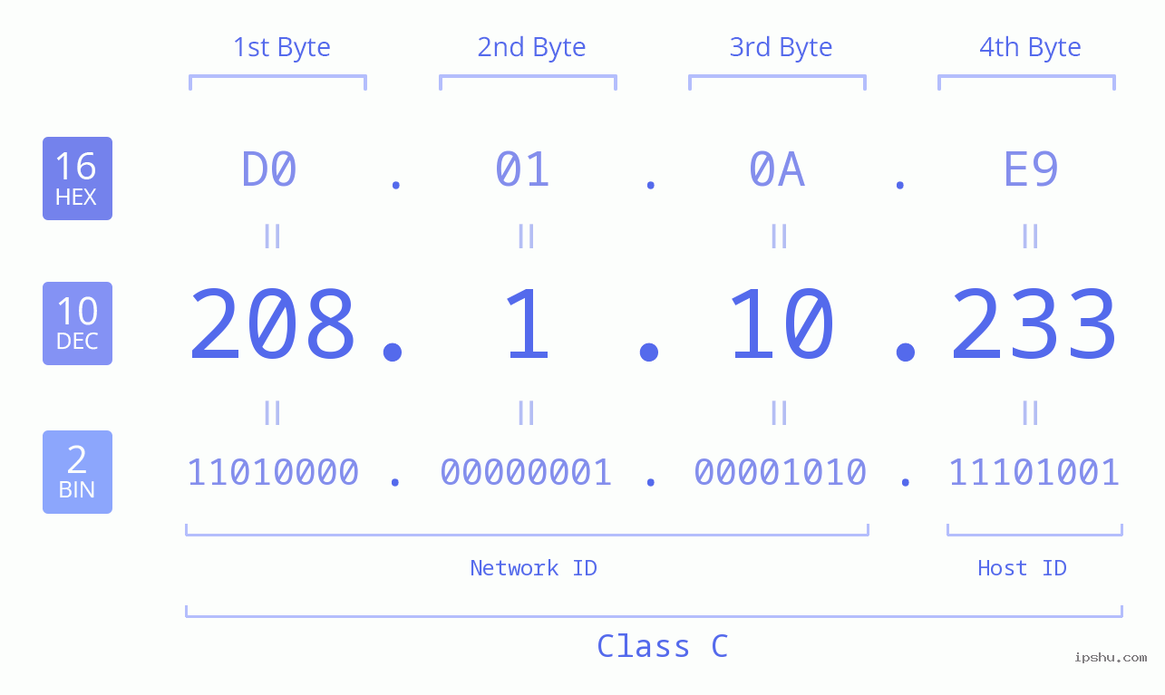 IPv4: 208.1.10.233 Network Class, Net ID, Host ID