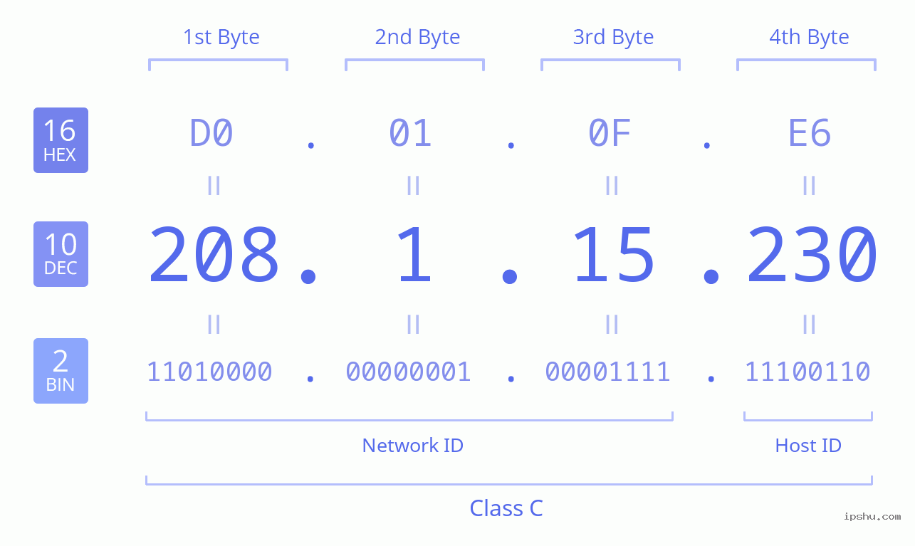 IPv4: 208.1.15.230 Network Class, Net ID, Host ID