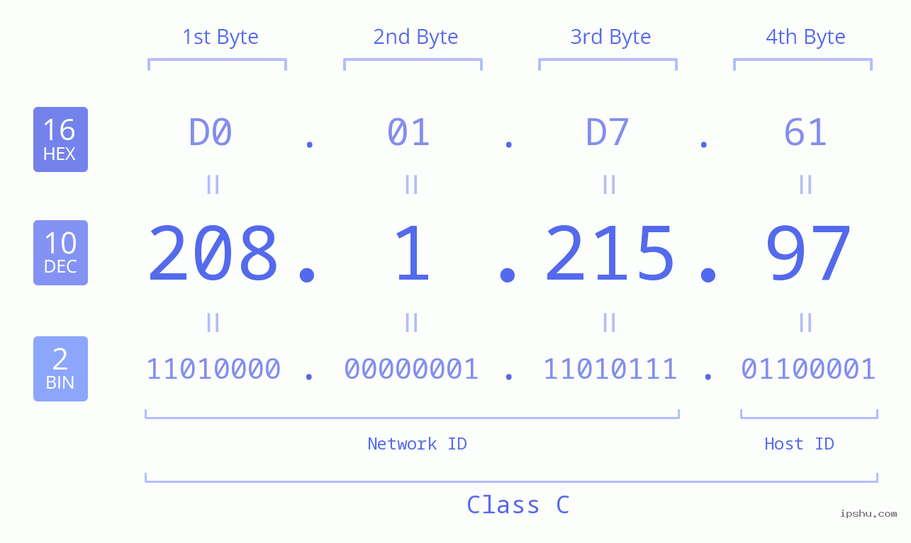 IPv4: 208.1.215.97 Network Class, Net ID, Host ID