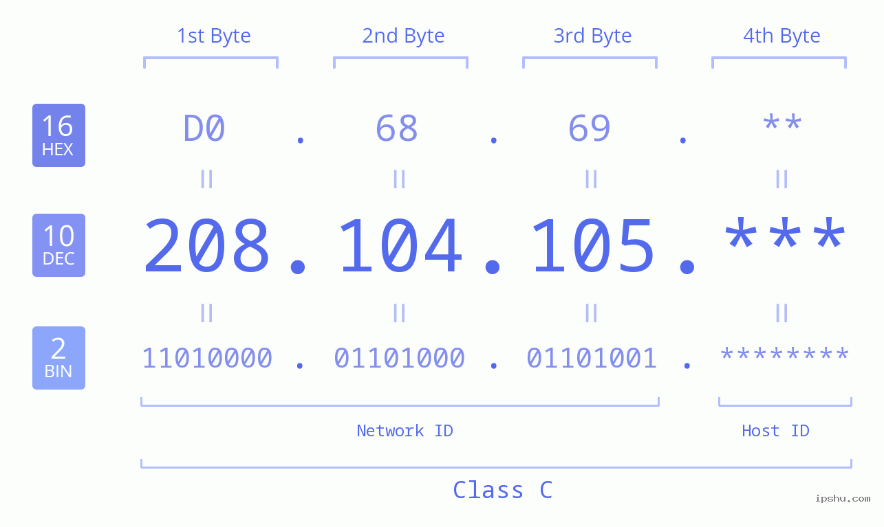 IP Address: 208.104.105 Data Structure Chart BIN DEC HEX IPv4: 208.104.105 Network Class, Net ID, Host ID