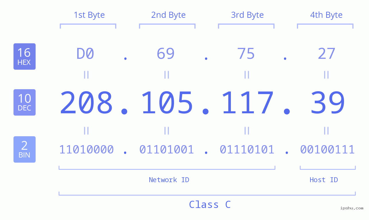 IPv4: 208.105.117.39 Network Class, Net ID, Host ID