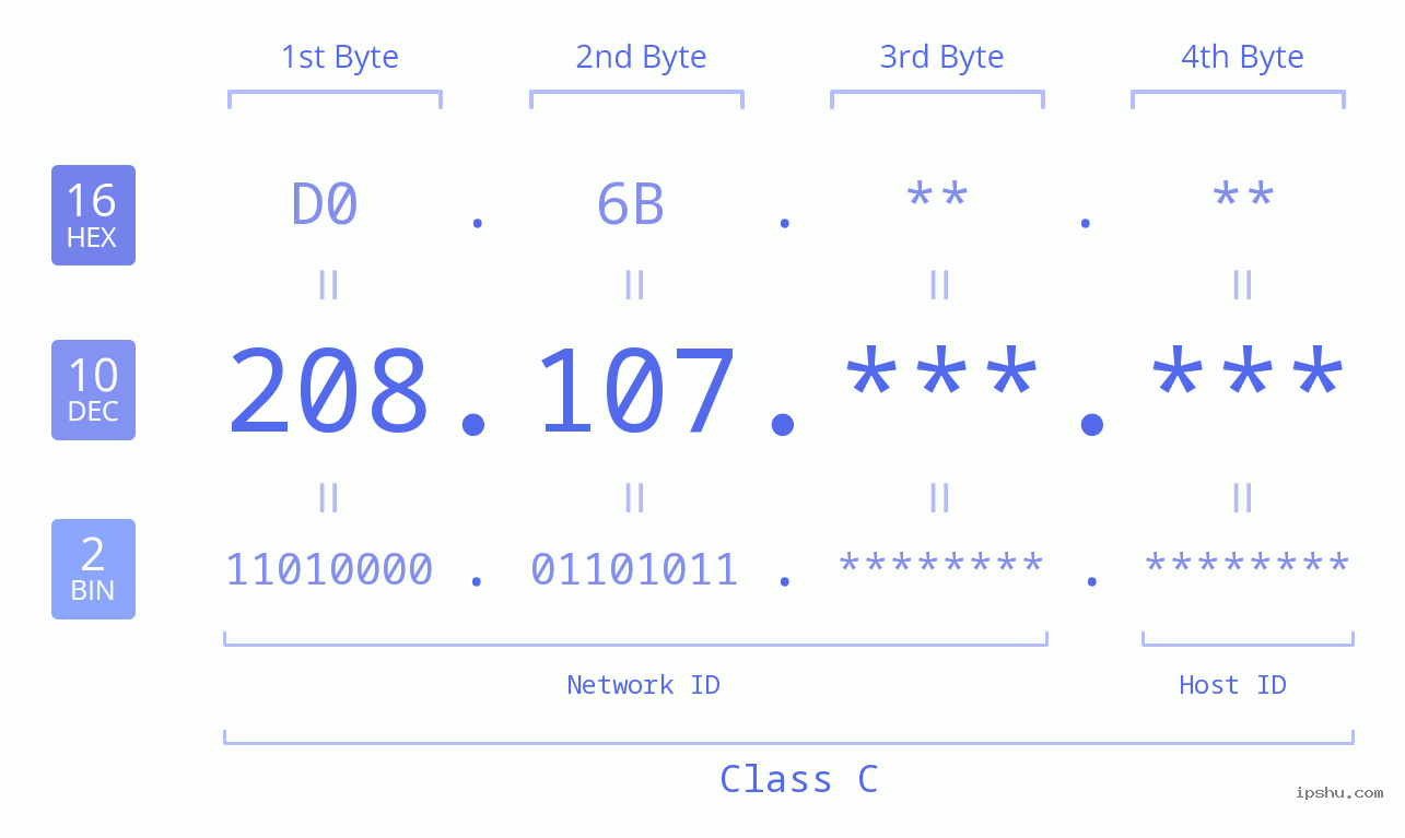 IP Address: 208.107 Data Structure Chart BIN DEC HEX IPv4: 208.107 Network Class, Net ID, Host ID