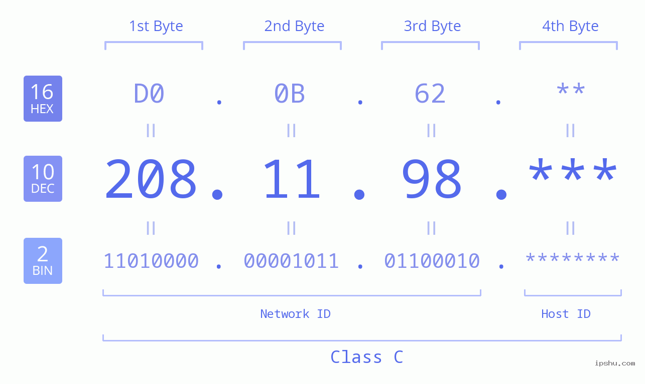 IP Address: 208.11.98 Data Structure Chart BIN DEC HEX IPv4: 208.11.98 Network Class, Net ID, Host ID