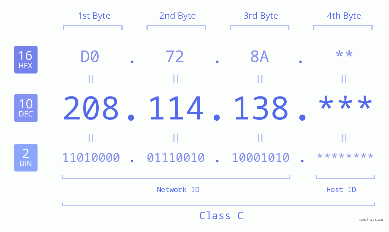 IP Address: 208.114.138 Data Structure Chart BIN DEC HEX IPv4: 208.114.138 Network Class, Net ID, Host ID
