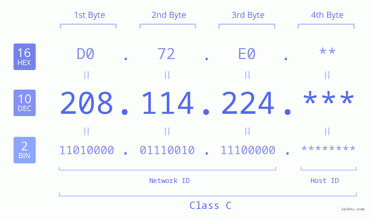 IP Address: 208.114.224 Data Structure Chart BIN DEC HEX IPv4: 208.114.224 Network Class, Net ID, Host ID