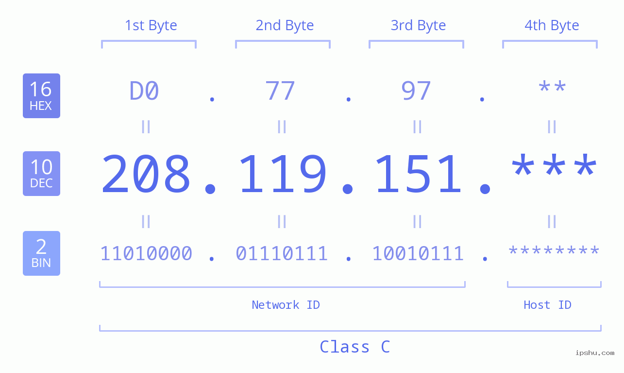 IP Address: 208.119.151 Data Structure Chart BIN DEC HEX IPv4: 208.119.151 Network Class, Net ID, Host ID