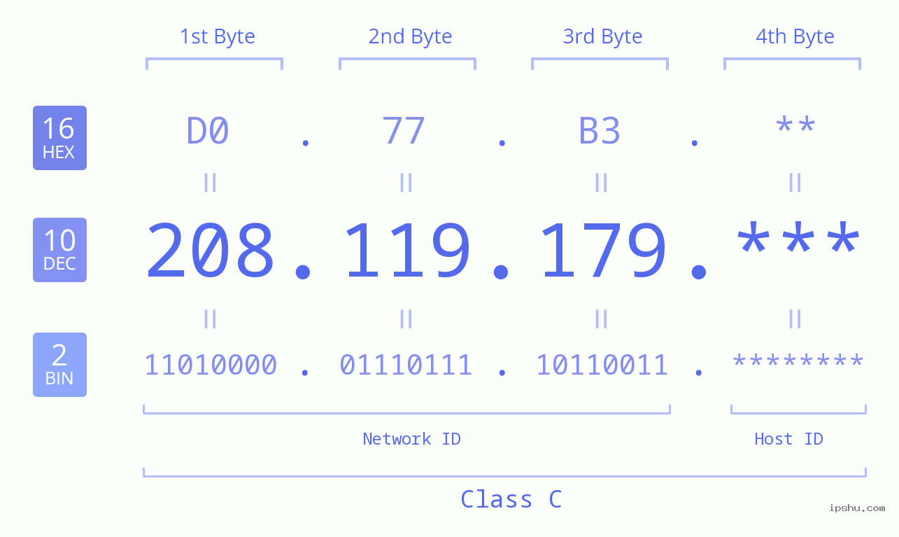 IP Address: 208.119.179 Data Structure Chart BIN DEC HEX IPv4: 208.119.179 Network Class, Net ID, Host ID