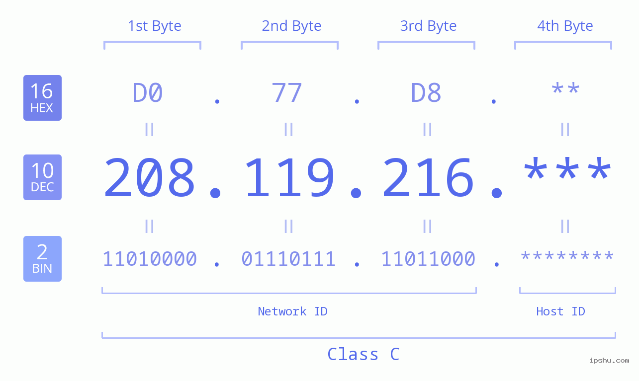 IP Address: 208.119.216 Data Structure Chart BIN DEC HEX IPv4: 208.119.216 Network Class, Net ID, Host ID