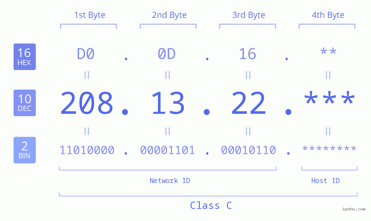 IP Address: 208.13.22 Data Structure Chart BIN DEC HEX IPv4: 208.13.22 Network Class, Net ID, Host ID