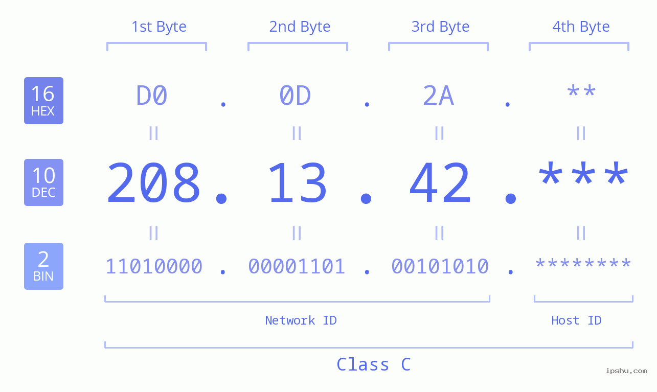 IP Address: 208.13.42 Data Structure Chart BIN DEC HEX IPv4: 208.13.42 Network Class, Net ID, Host ID