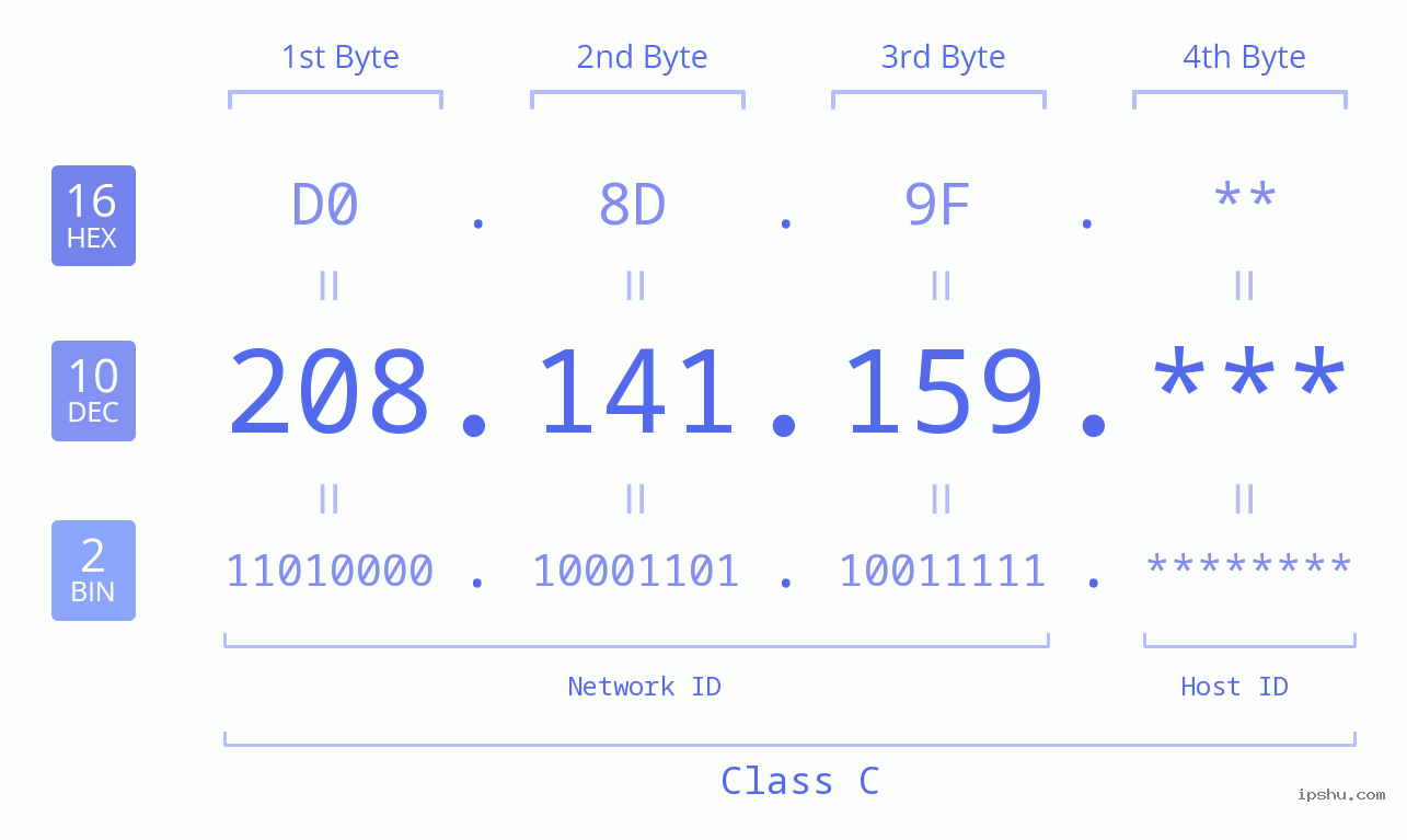 IP Address: 208.141.159 Data Structure Chart BIN DEC HEX IPv4: 208.141.159 Network Class, Net ID, Host ID