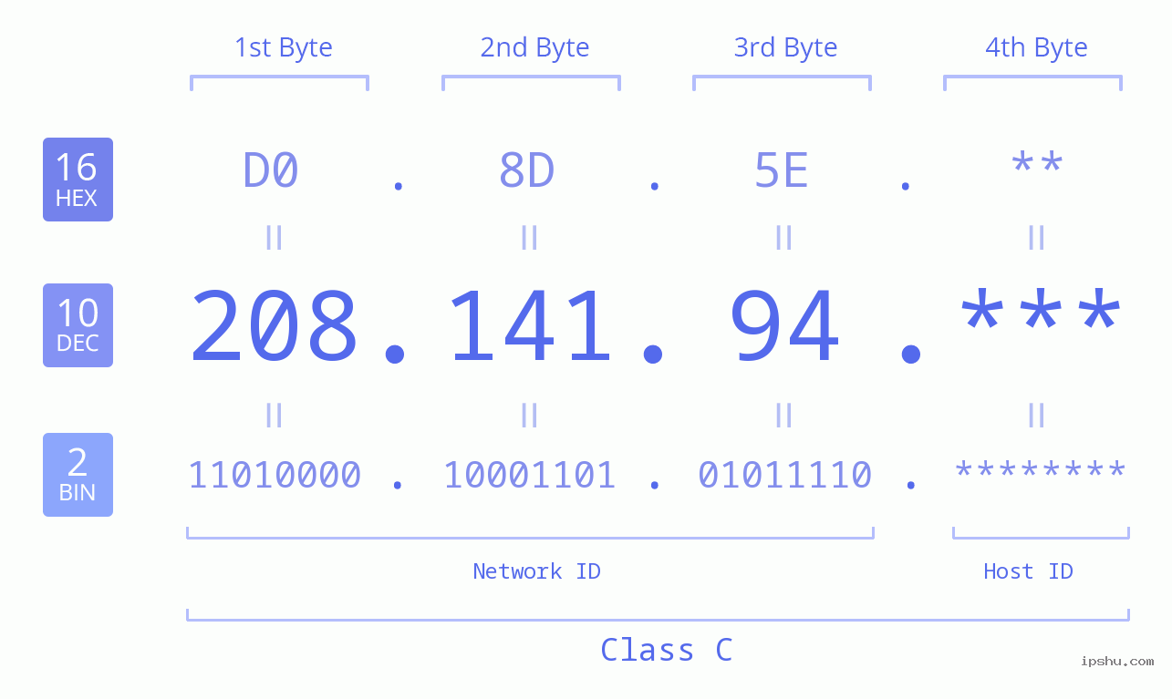 IP Address: 208.141.94 Data Structure Chart BIN DEC HEX IPv4: 208.141.94 Network Class, Net ID, Host ID