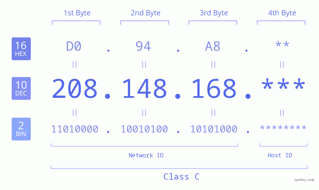 IP Address: 208.148.168 Data Structure Chart BIN DEC HEX IPv4: 208.148.168 Network Class, Net ID, Host ID