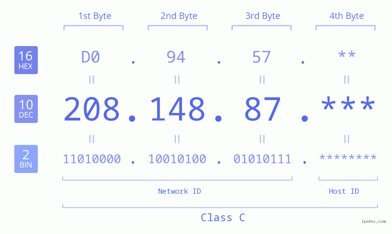 IP Address: 208.148.87 Data Structure Chart BIN DEC HEX IPv4: 208.148.87 Network Class, Net ID, Host ID