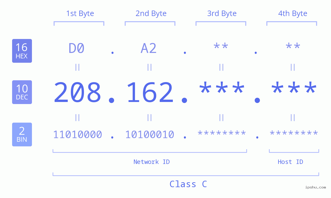 IP Address: 208.162 Data Structure Chart BIN DEC HEX IPv4: 208.162 Network Class, Net ID, Host ID